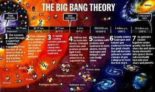 Image result for Evolution of the Universe in Graph Form