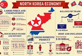 Image result for North Korea Economy