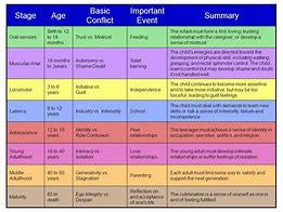 Image result for Early Childhood Memory Chart