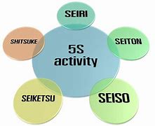 Image result for 5S Seiri