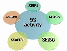 Image result for How to 5S