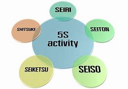 Image result for What Is 5 S Process