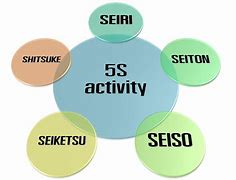 Image result for What Is a 5S Program