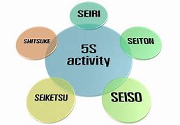 Image result for Kaizen Principles 5S