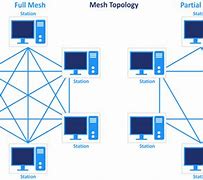 Image result for Mesh Network Topology Diagram