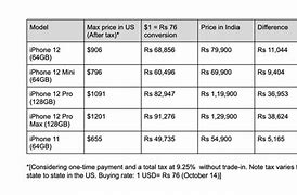 Image result for First iPhone Price