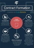 Image result for Elements of Contract Consideration