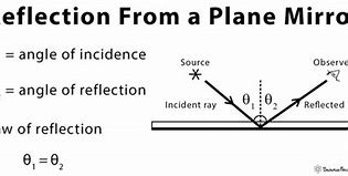 Image result for Image Formed by Plane Mirror