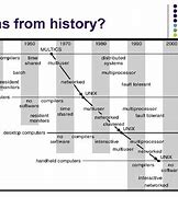 Image result for Operation System History Timeline