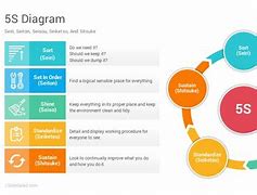 Image result for 5S Diagram Template for Tool Box