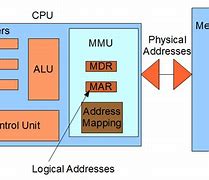 Image result for Computer Memory System