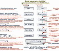 Image result for LTE Structure