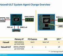 Image result for Intel Haswell