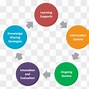 Image result for People Experience Continuous Improvement Icon