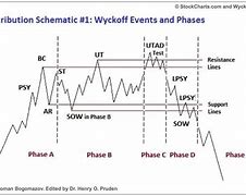 Image result for Wyckoff Stock Charts