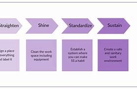 Image result for What Is Process Improvement Methodology