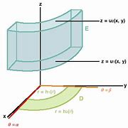 Image result for Cylindrical Triple Integral