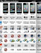 Image result for iPhone 5S to iPhone Evolution