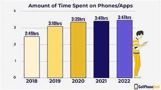 Image result for Visual for Hours of Phone Usage Over Time