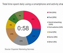 Image result for How Much Time Do People Spend On Their Phones
