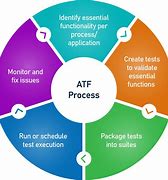 Image result for Test Automation Process
