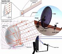 Image result for Satellite Dish Pointing Angles