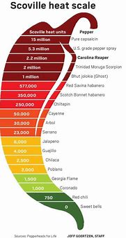 Image result for Carolina Reaper Scoville Scale