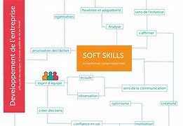 Image result for Les 4 CSoft Skills