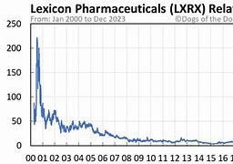 Image result for lxrx stock