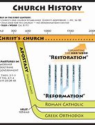 Image result for Christian Church History Timeline Chart