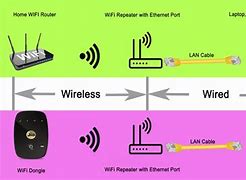 Image result for Wi-Fi Extender to Ethernet Cable