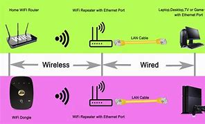 Image result for Ethernet in Wi-Fi Out