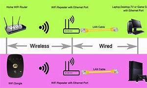 Image result for Wireless to Wired Ethernet Adapter