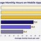 Image result for Visual for Hours of Phone Usage Over Time