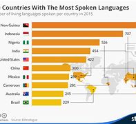 Image result for How Many Languages Are in the World