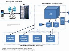 Image result for GSM Architecture Diagram