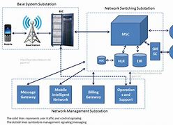Image result for GSM Network Topology Diagram