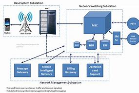 Image result for Telecom Core Network