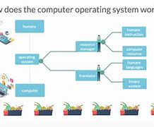 Image result for How Does the System Work