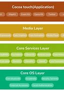 Image result for iOS Architecture
