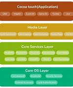 Image result for Apple iOS Stack