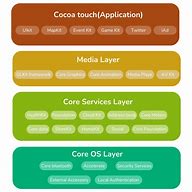 Image result for Explain iOS Operating System