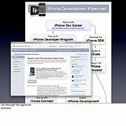 Image result for Development Process of iPhone