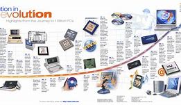 Image result for Evolution of Technology Devices