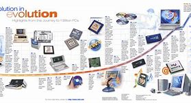 Image result for Technology Timeline