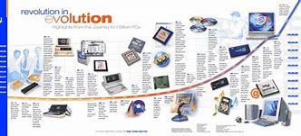 Image result for Technology History Timeline