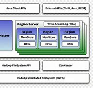 Image result for Zookeeper Architecture