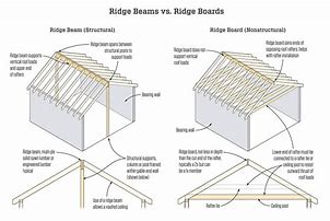 Image result for Roof Ridge Framing
