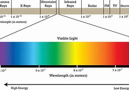 Image result for Electromagnetic Spectrum Drawing