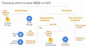 Image result for GCP Architecture